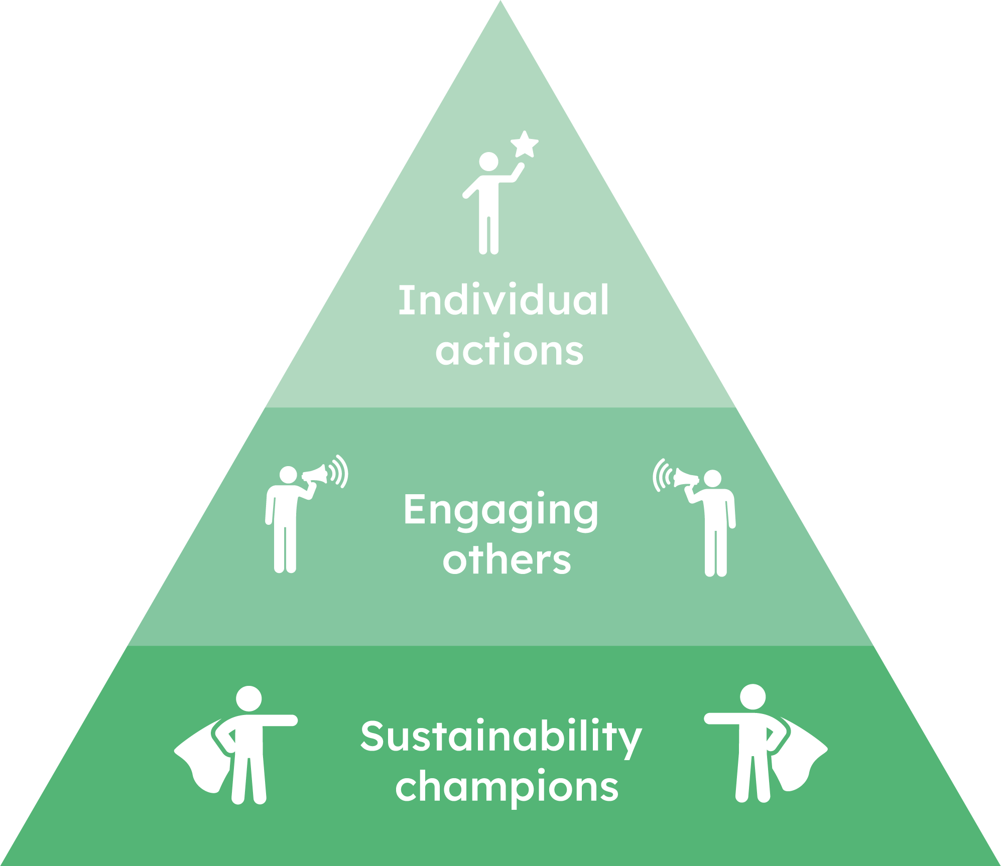 The Three Tiers of Change-Making - Individual Actions, Engaging Others, Sustainability Champions